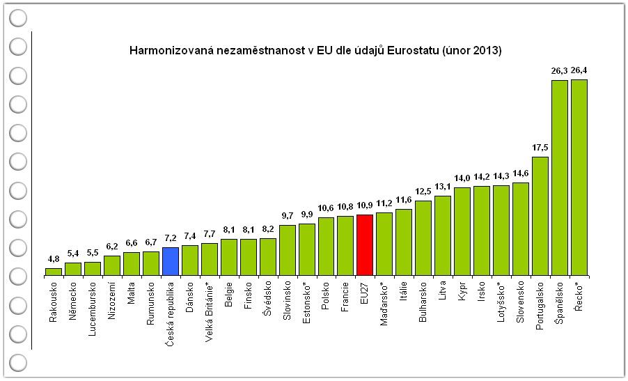 Obrázek nezamestnanost unor 2013