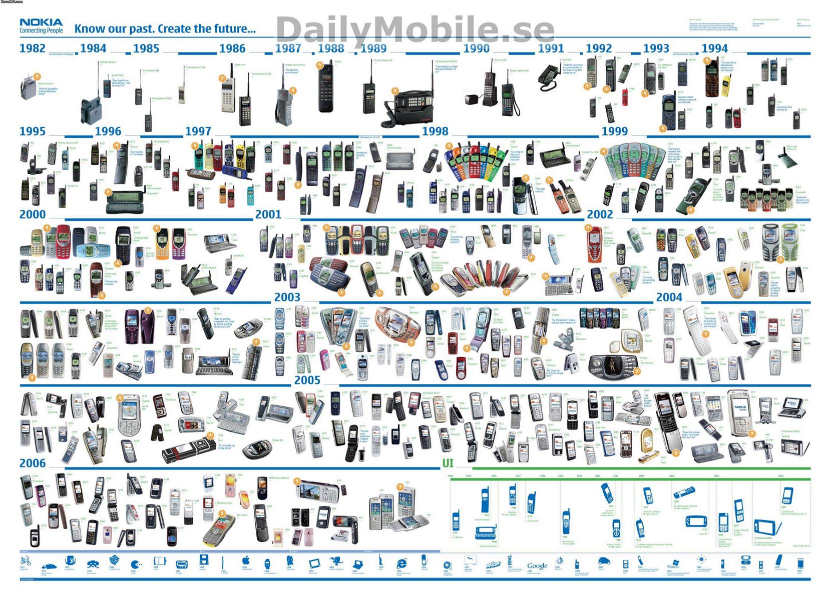 Obrázek nokia phones history