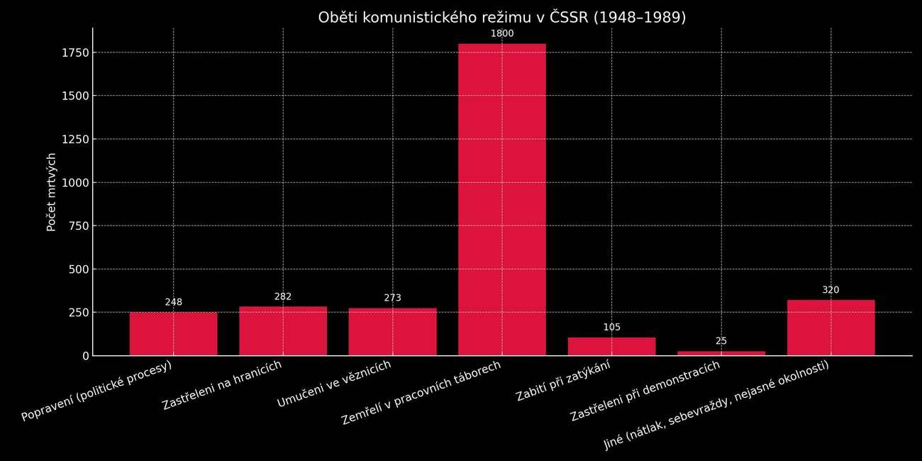 Obrázek obeti komunismu 1948 1989