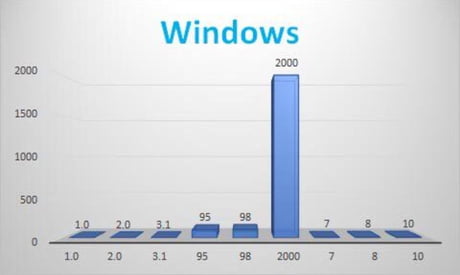 Obrázek oblibenost windows verzi