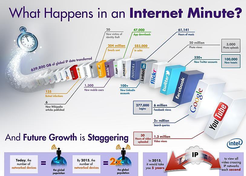 Obrázek one minute on the internet 2 for 2015y