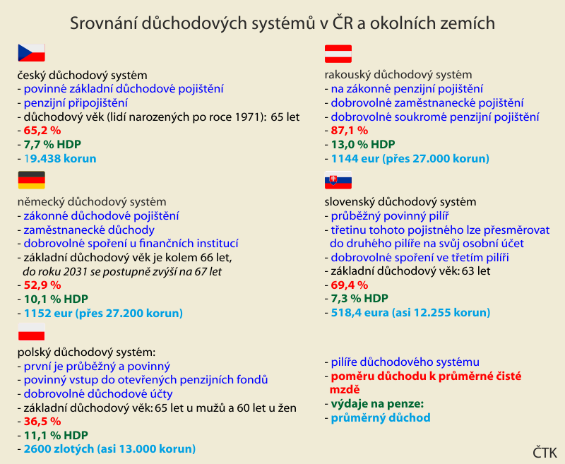 Obrázek penze ve svete