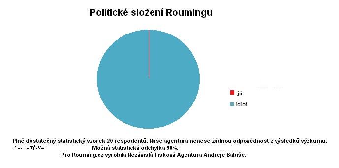 Obrázek politicke slozeni Roumingu fixed999