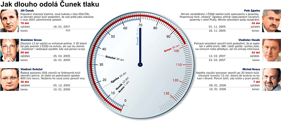 Obrázek politicky tlakomer iDnes