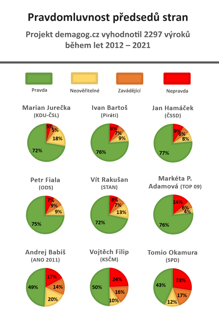 Obrázek pravdomluvnost politiku 2021