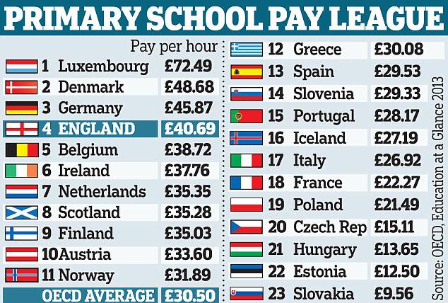 Obrázek primary school pay league