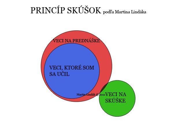 Obrázek princip skusok