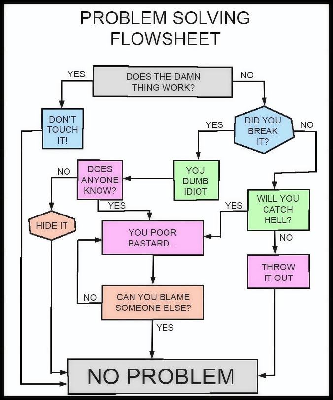 Obrázek problem-solving-flowsheet