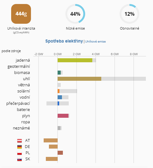 Obrázek proc se vyrabi elek z plynu a ne uhli - takhle to jede celej den