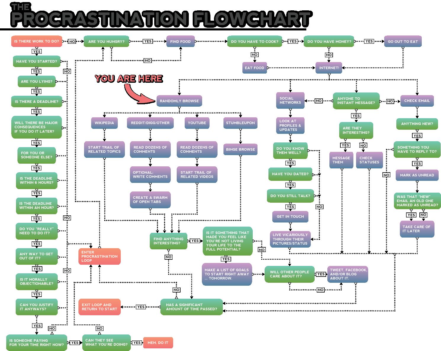 Obrázek procrastination flowchart