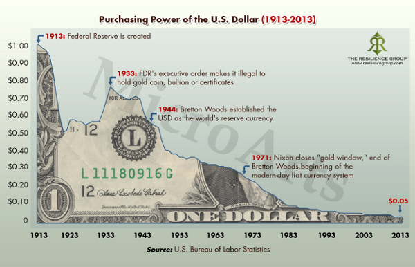 Obrázek purchasing-power-of-us-dollar-1913-2013