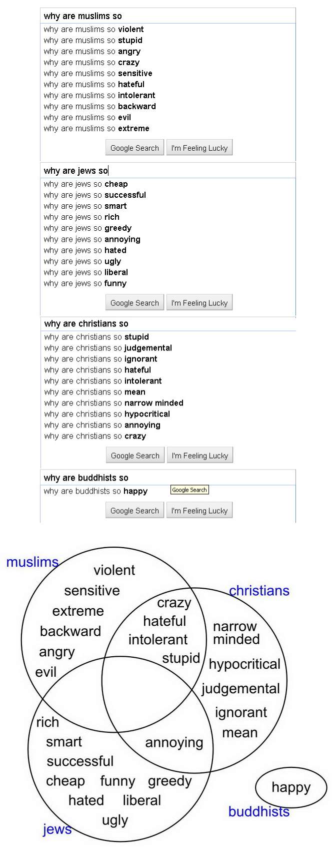 Obrázek religions according to google