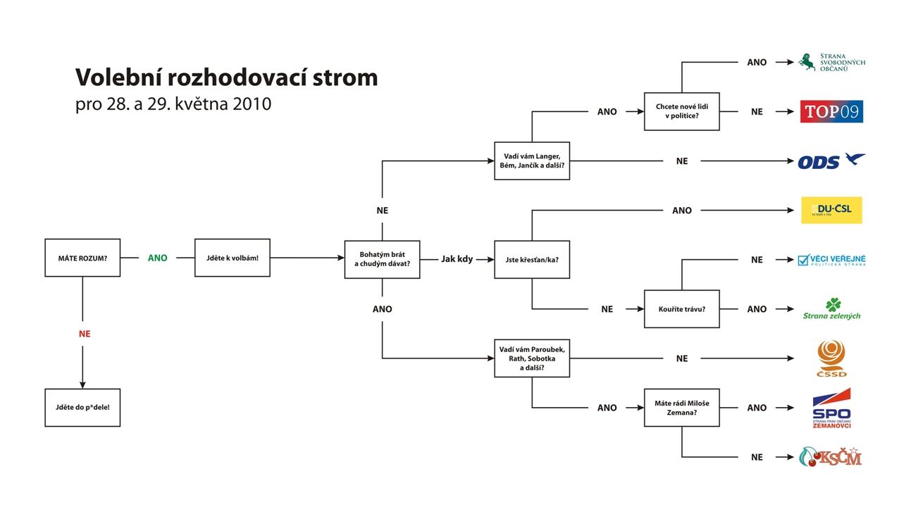 Obrázek rozhodovaci strom small 5B1 5D