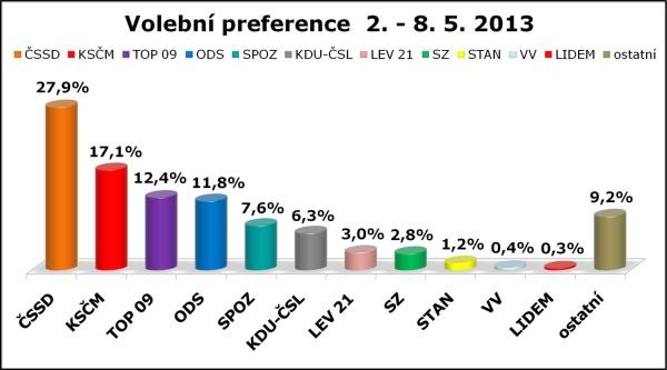 Obrázek sanep preference kveten graf