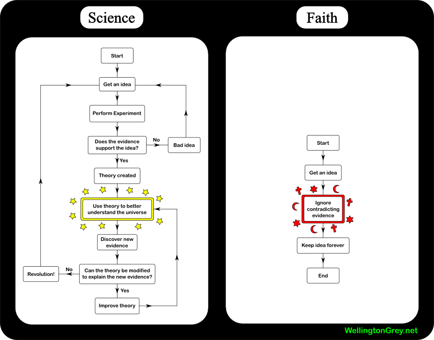 Obrázek science-vs-faith