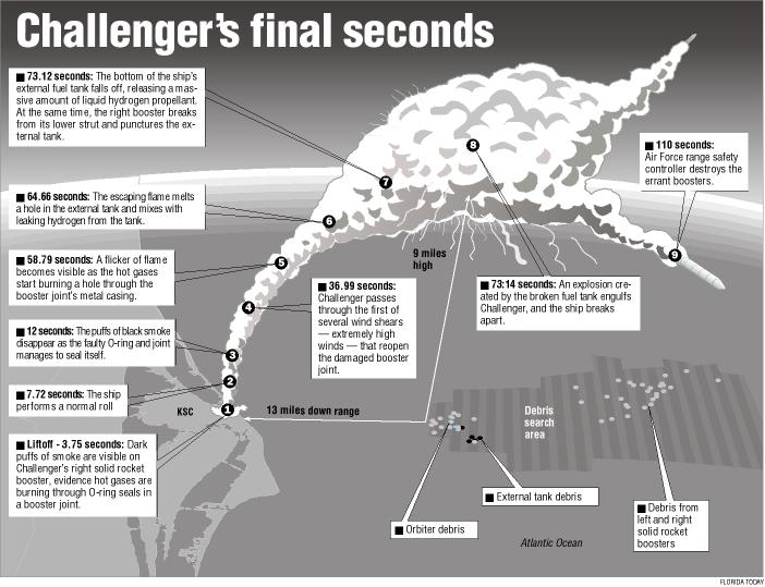 Obrázek skaza Challengeru 1