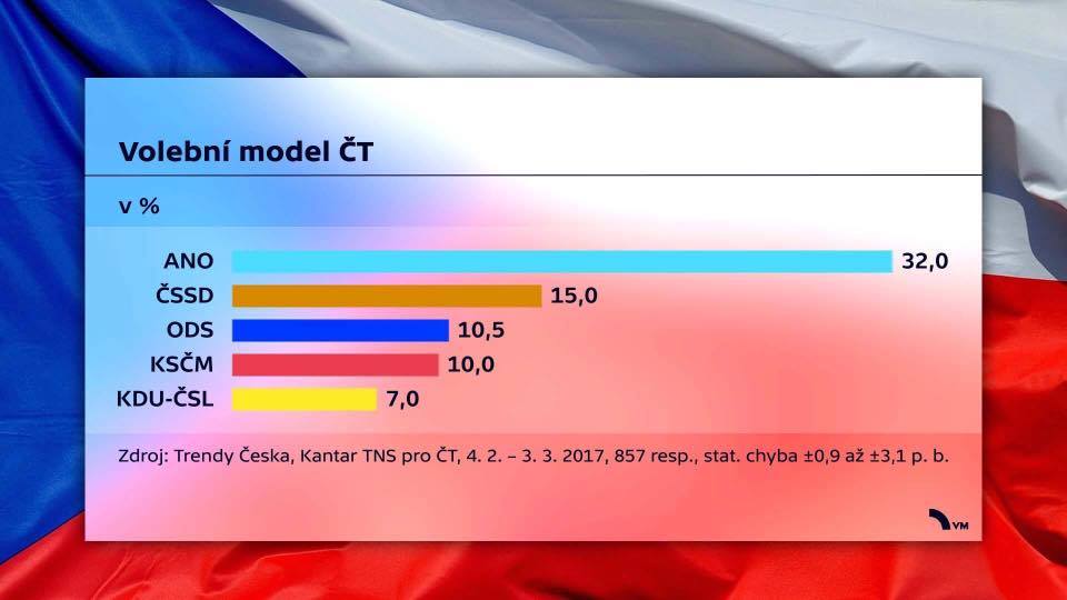 Obrázek statistika dnes