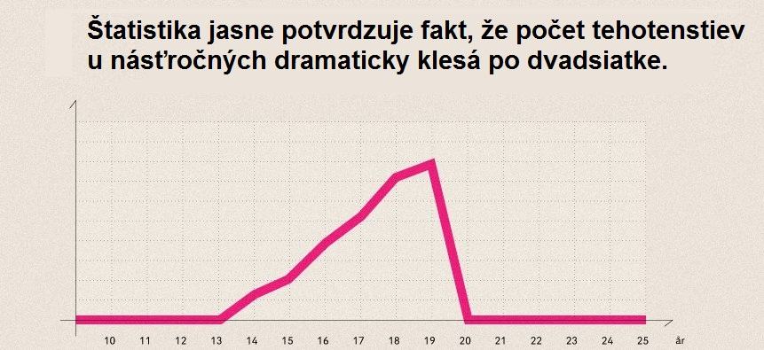 Obrázek statistika tehotnych teenagerov