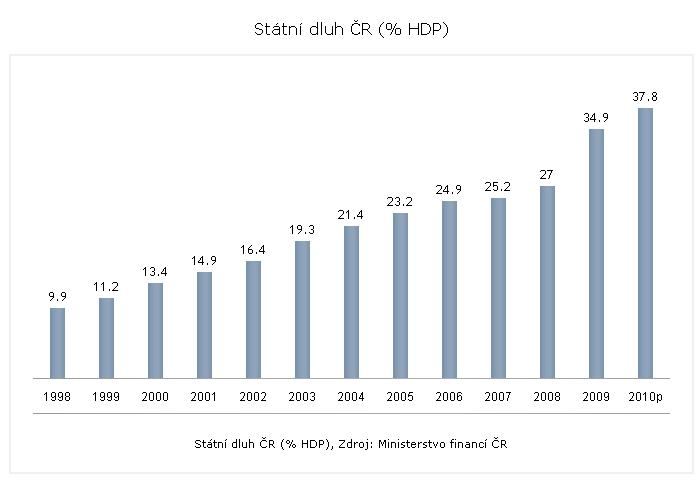 Obrázek statni dluh