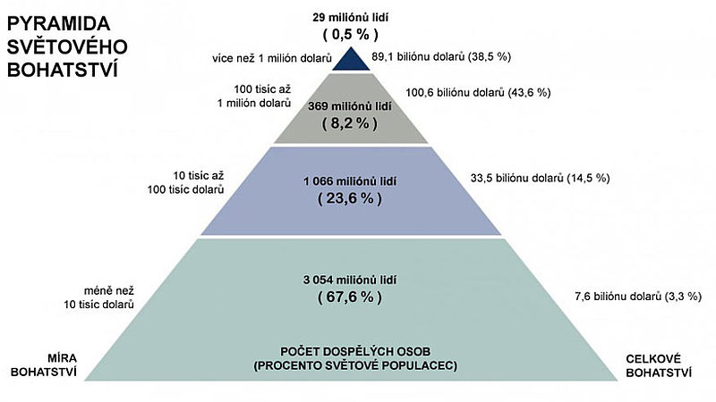 Obrázek svetove bohatstvi-