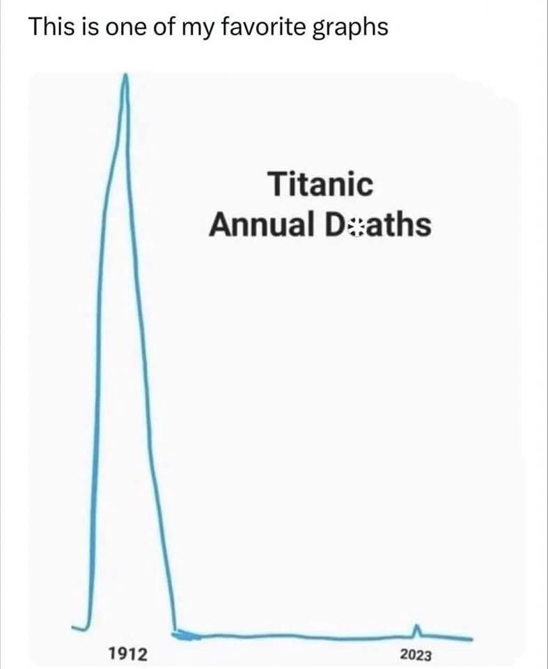 Obrázek titanic annual deaths