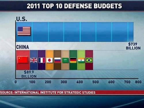 Obrázek top 10 defense budgets