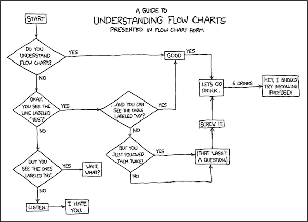 Obrázek understanding flowcharts