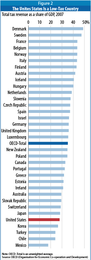 Obrázek united states is a low-tax country