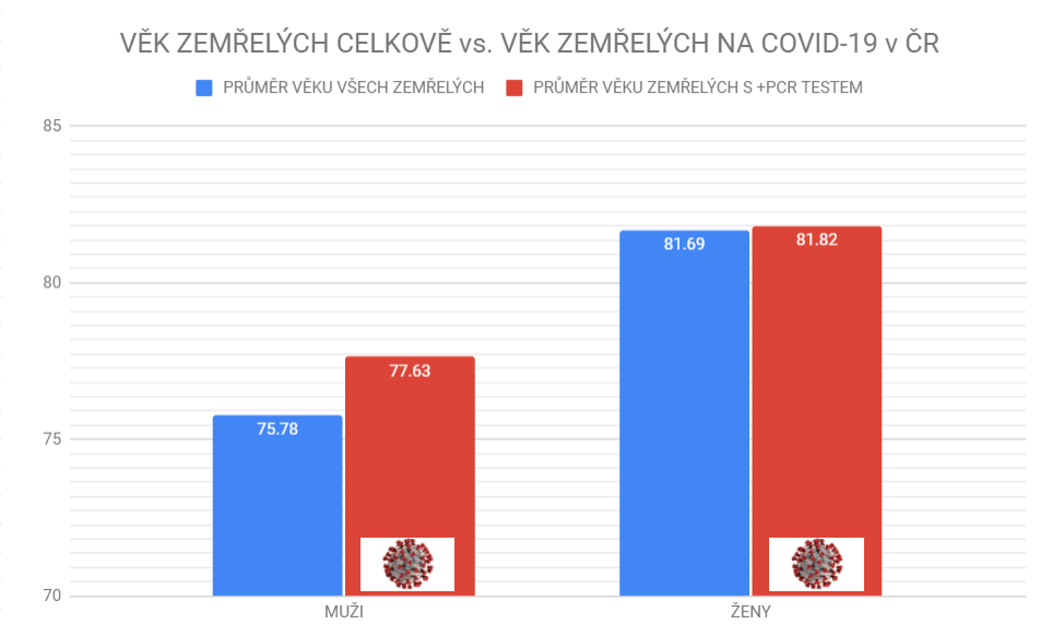 Obrázek vek zemrelych CR