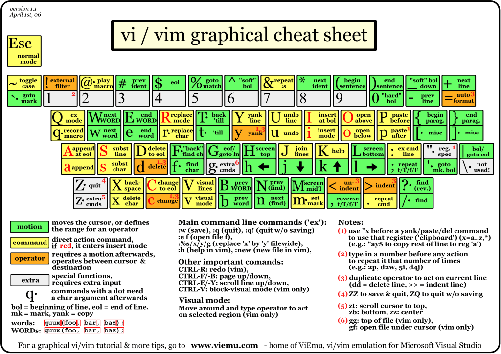 Obrázek vi-vim cheat sheet