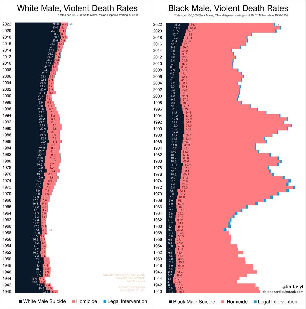Obrázek violent death rates