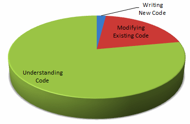 Obrázek where developers spend their time