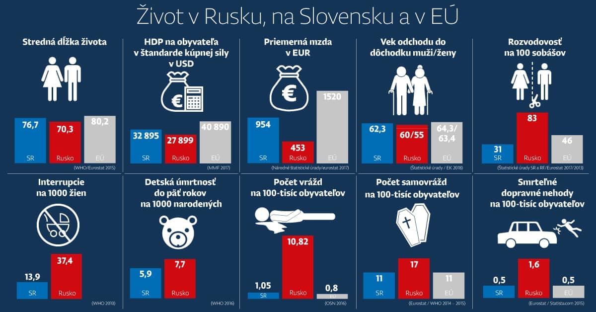 Obrázek zivot v Rusku a na Slovensku