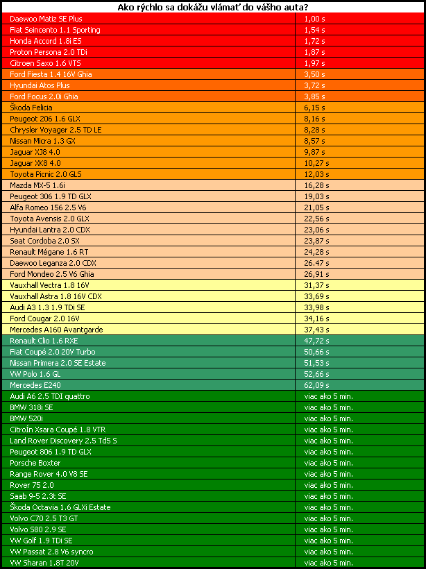 Obrázek zoznam aut cas pre kradez