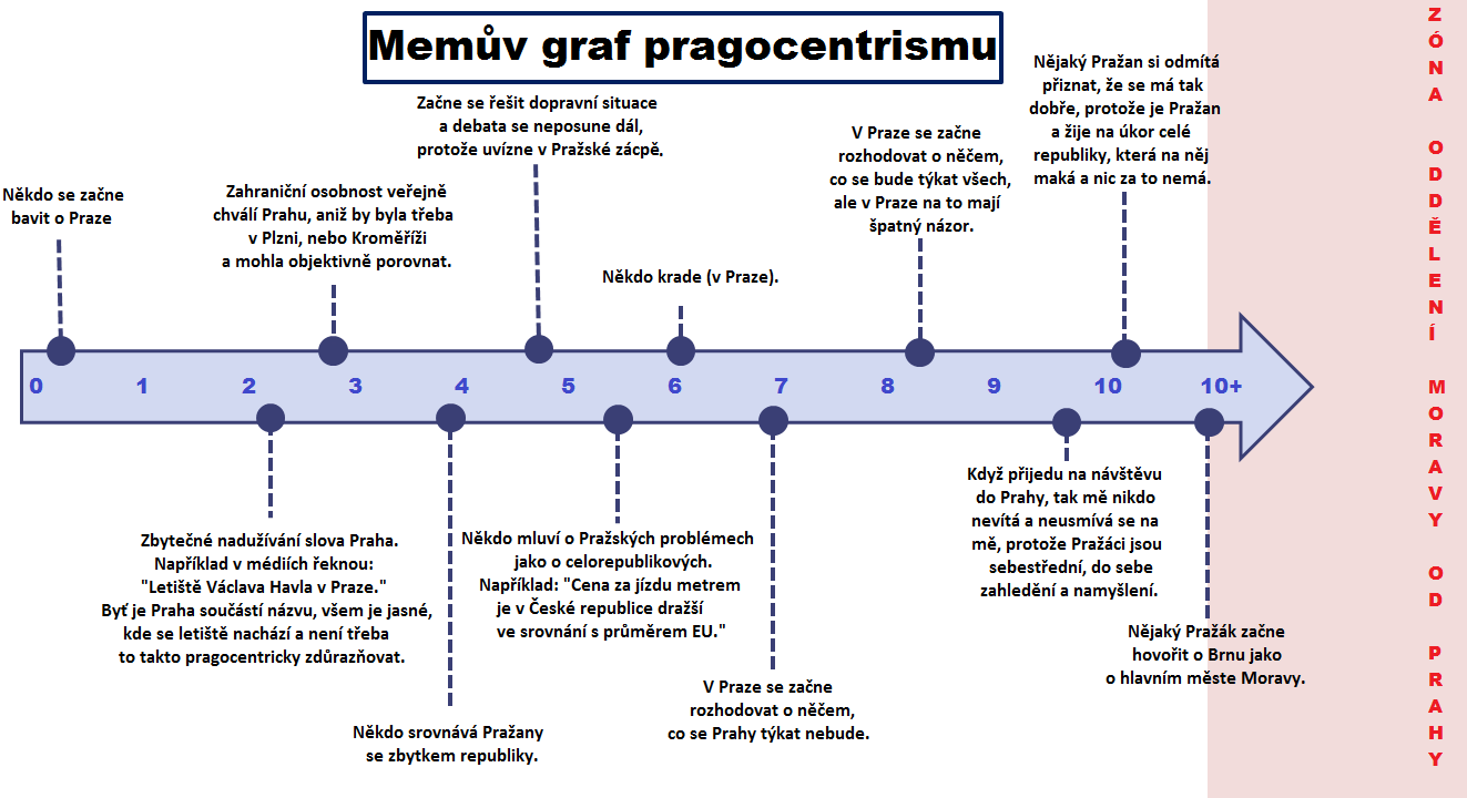 Memuv_graf_pragocentrismu.png