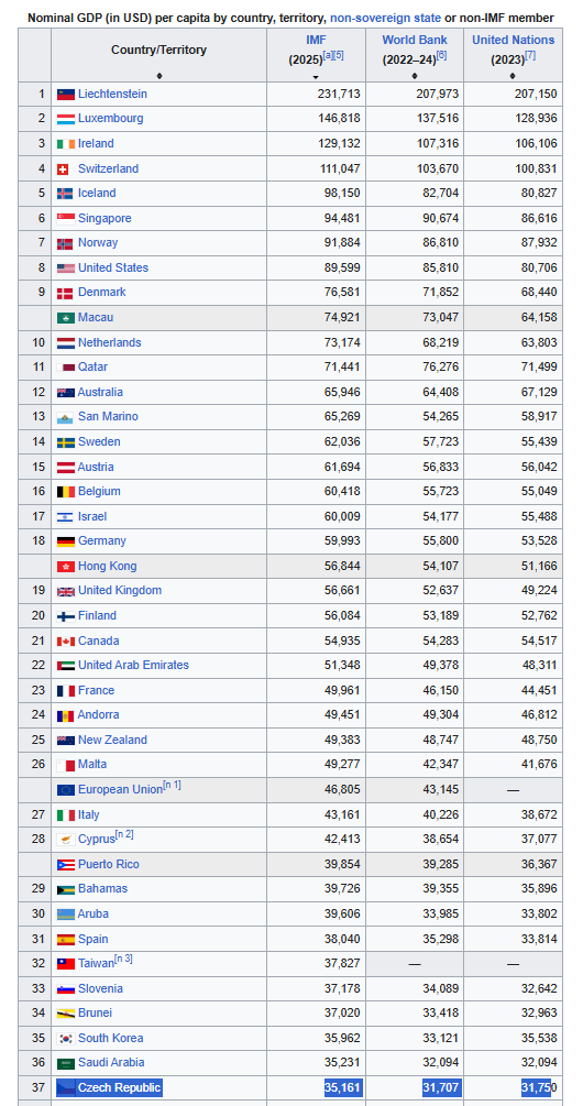Obrázek sesta nejlepsi ekonomika